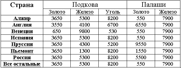 Кавалерийские апгрейды игра Казаки Европейские войны