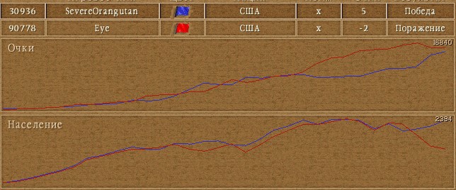 статистика матча США ЗА